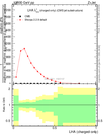 Plot of j.lha.c in 13000 GeV pp collisions