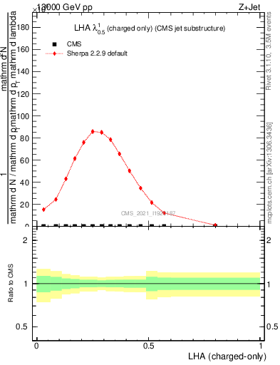 Plot of j.lha.c in 13000 GeV pp collisions