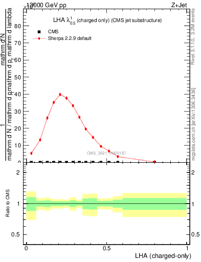 Plot of j.lha.c in 13000 GeV pp collisions