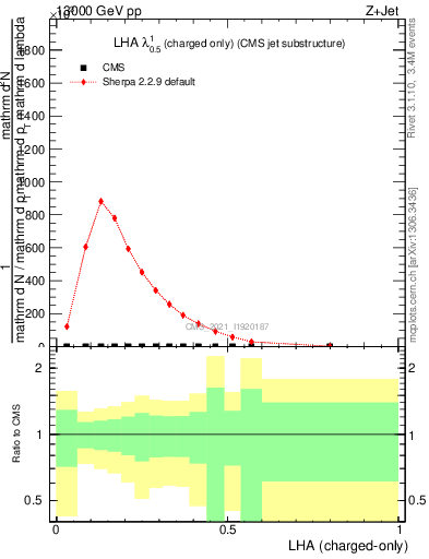 Plot of j.lha.c in 13000 GeV pp collisions