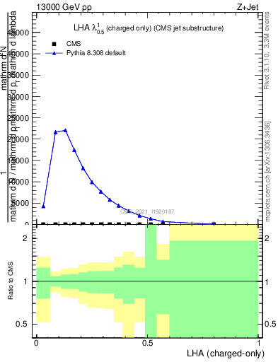 Plot of j.lha.c in 13000 GeV pp collisions