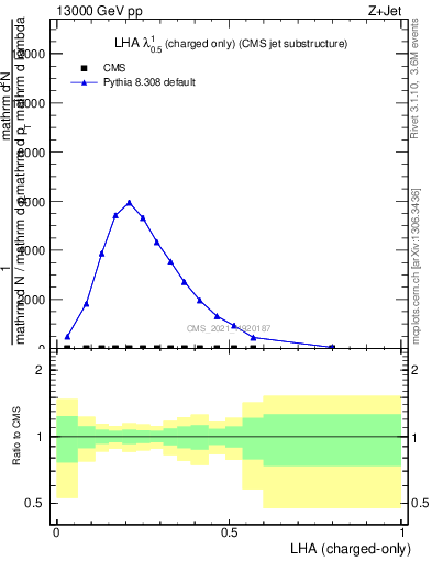 Plot of j.lha.c in 13000 GeV pp collisions