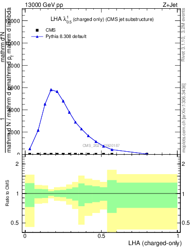 Plot of j.lha.c in 13000 GeV pp collisions