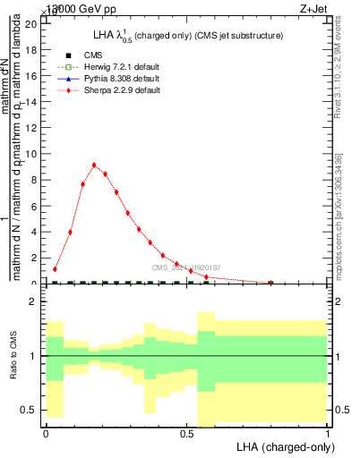 Plot of j.lha.c in 13000 GeV pp collisions