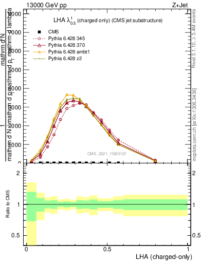 Plot of j.lha.c in 13000 GeV pp collisions