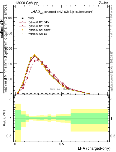 Plot of j.lha.c in 13000 GeV pp collisions