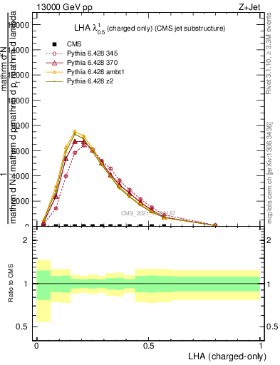 Plot of j.lha.c in 13000 GeV pp collisions