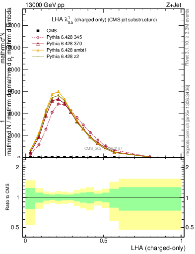 Plot of j.lha.c in 13000 GeV pp collisions