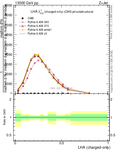 Plot of j.lha.c in 13000 GeV pp collisions