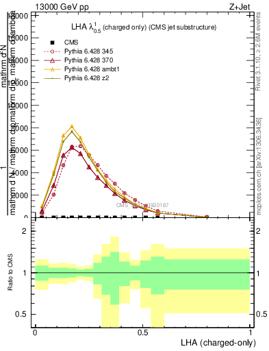 Plot of j.lha.c in 13000 GeV pp collisions