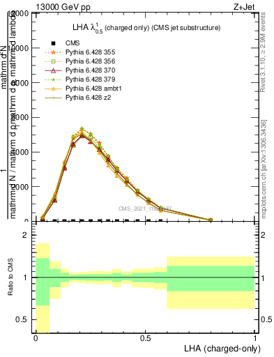 Plot of j.lha.c in 13000 GeV pp collisions