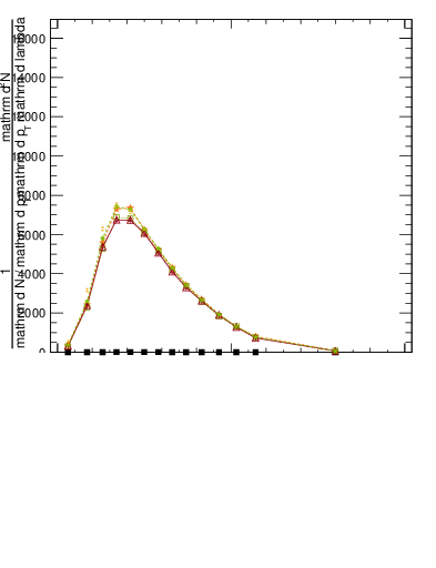 Plot of j.lha.c in 13000 GeV pp collisions