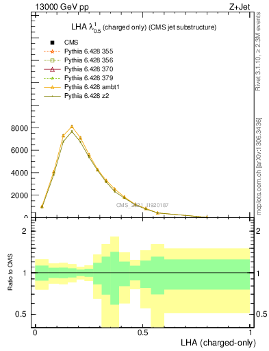 Plot of j.lha.c in 13000 GeV pp collisions