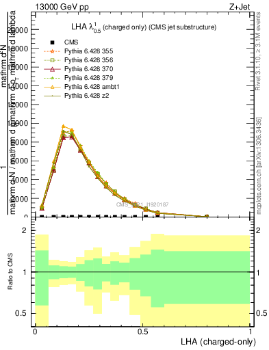 Plot of j.lha.c in 13000 GeV pp collisions