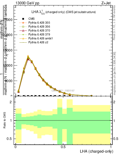 Plot of j.lha.c in 13000 GeV pp collisions