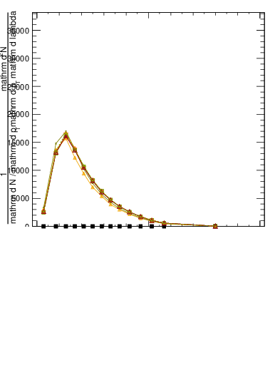 Plot of j.lha.c in 13000 GeV pp collisions