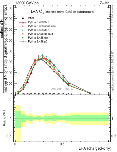 Plot of j.lha.c in 13000 GeV pp collisions