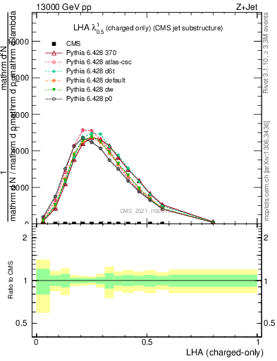 Plot of j.lha.c in 13000 GeV pp collisions