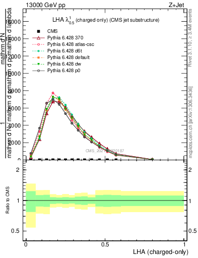 Plot of j.lha.c in 13000 GeV pp collisions