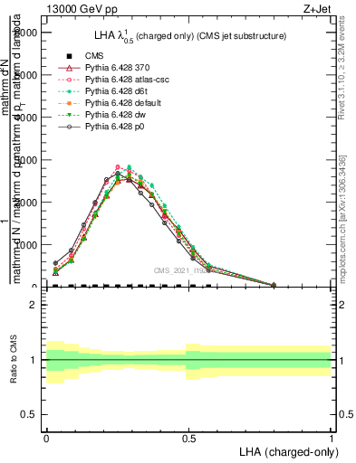 Plot of j.lha.c in 13000 GeV pp collisions