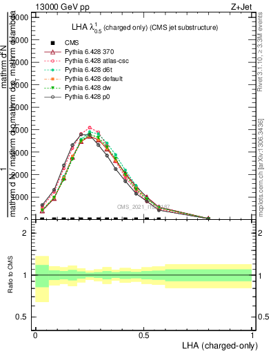 Plot of j.lha.c in 13000 GeV pp collisions