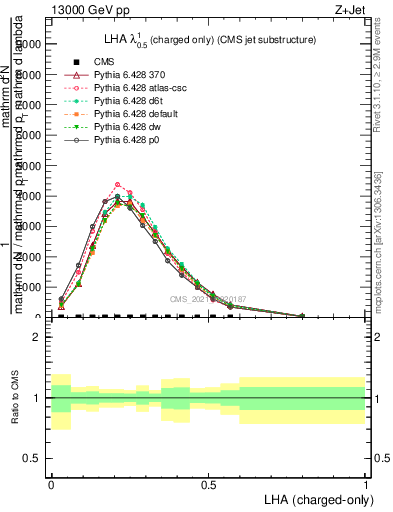 Plot of j.lha.c in 13000 GeV pp collisions