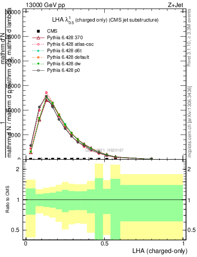 Plot of j.lha.c in 13000 GeV pp collisions