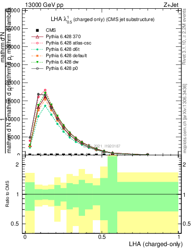 Plot of j.lha.c in 13000 GeV pp collisions