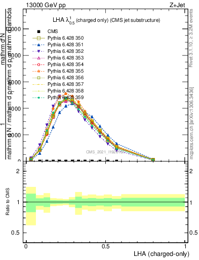 Plot of j.lha.c in 13000 GeV pp collisions