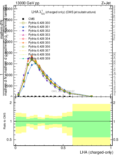 Plot of j.lha.c in 13000 GeV pp collisions