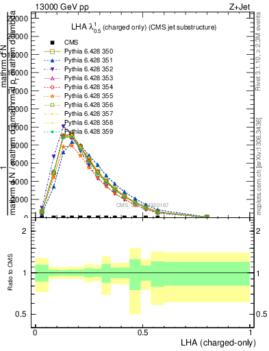 Plot of j.lha.c in 13000 GeV pp collisions