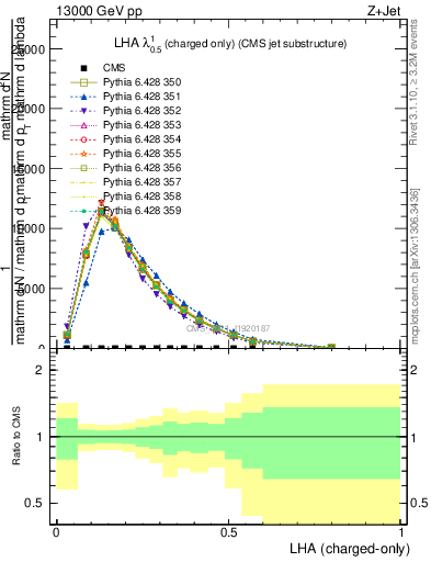 Plot of j.lha.c in 13000 GeV pp collisions