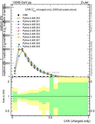 Plot of j.lha.c in 13000 GeV pp collisions