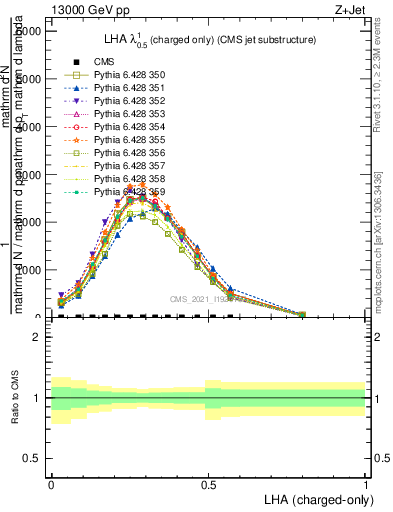 Plot of j.lha.c in 13000 GeV pp collisions