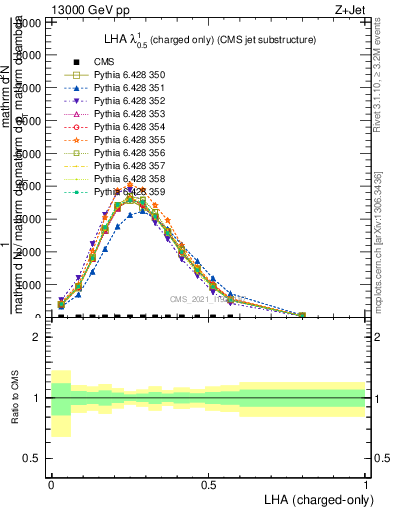 Plot of j.lha.c in 13000 GeV pp collisions