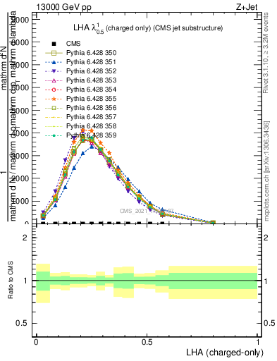 Plot of j.lha.c in 13000 GeV pp collisions