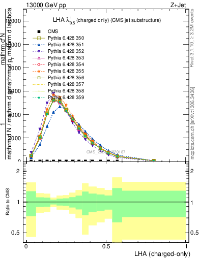 Plot of j.lha.c in 13000 GeV pp collisions