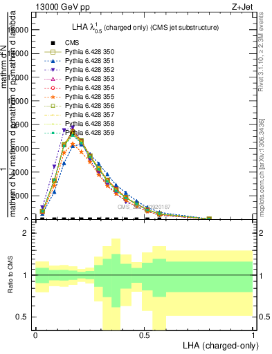 Plot of j.lha.c in 13000 GeV pp collisions