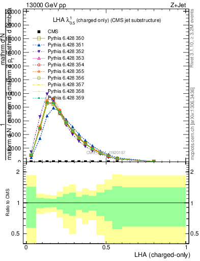 Plot of j.lha.c in 13000 GeV pp collisions