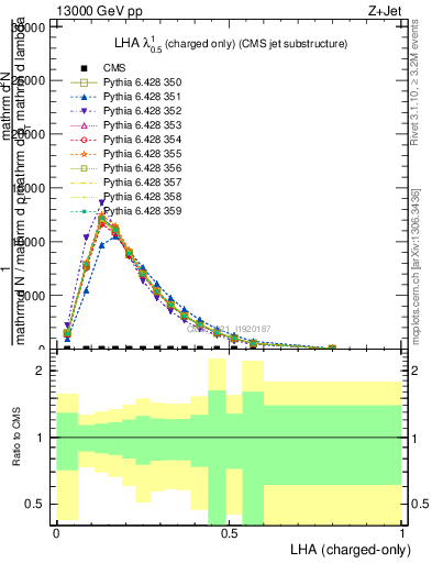 Plot of j.lha.c in 13000 GeV pp collisions