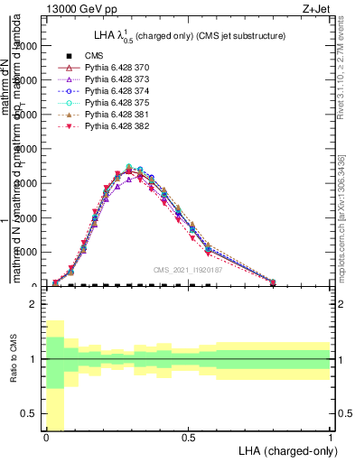 Plot of j.lha.c in 13000 GeV pp collisions