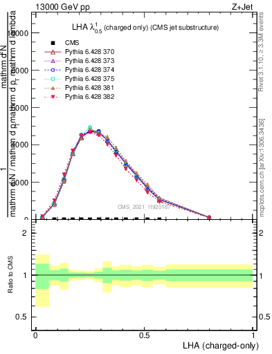 Plot of j.lha.c in 13000 GeV pp collisions