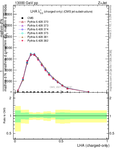 Plot of j.lha.c in 13000 GeV pp collisions