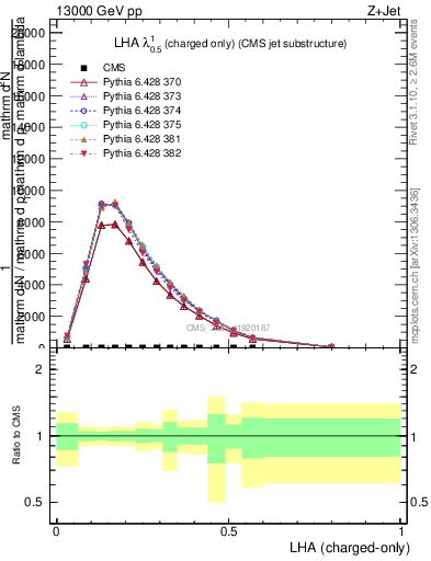 Plot of j.lha.c in 13000 GeV pp collisions