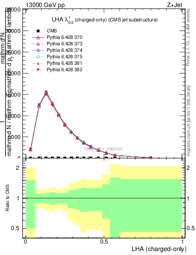 Plot of j.lha.c in 13000 GeV pp collisions