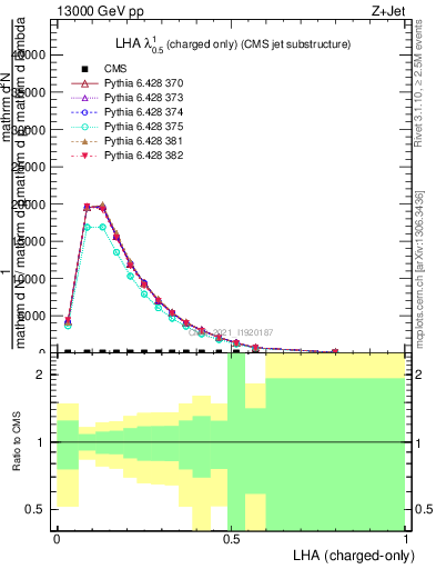 Plot of j.lha.c in 13000 GeV pp collisions