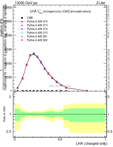 Plot of j.lha.c in 13000 GeV pp collisions