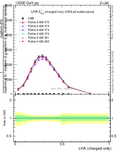 Plot of j.lha.c in 13000 GeV pp collisions