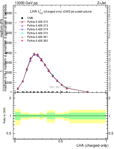 Plot of j.lha.c in 13000 GeV pp collisions