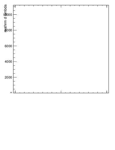 Plot of j.lha.c in 13000 GeV pp collisions